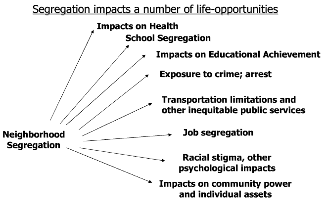 effects of segregation